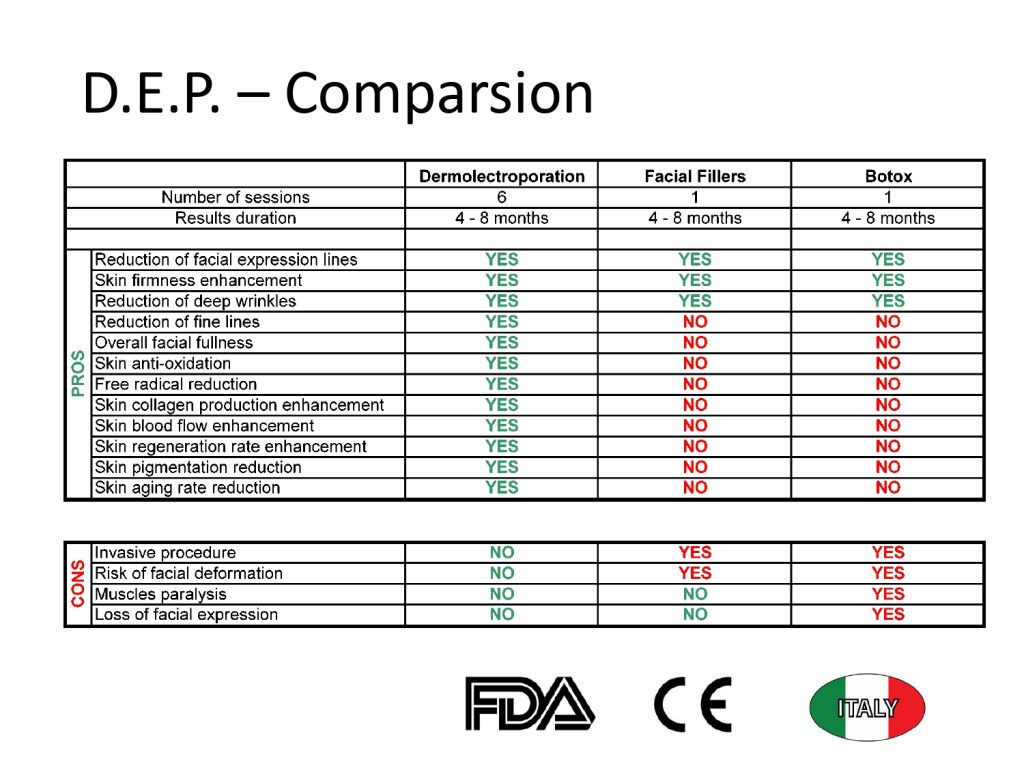DEP Comparison